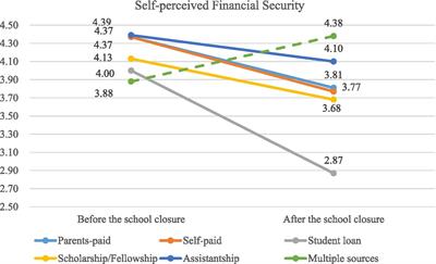 “I have no idea how I will get a stipend”: the impact of COVID-19 on graduate students’ financial security